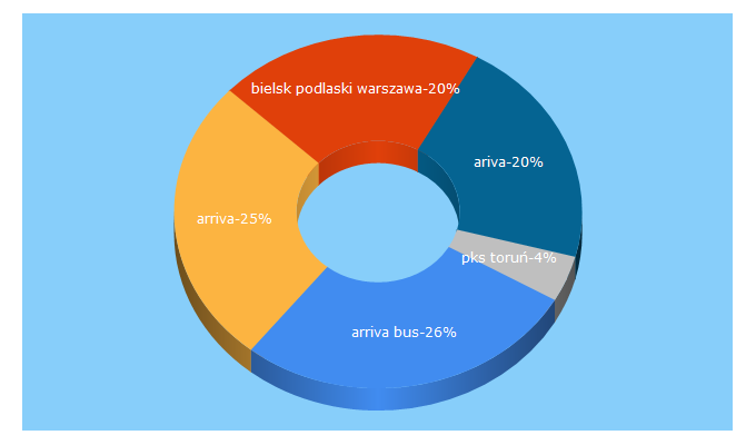 Top 5 Keywords send traffic to arrivabus.pl