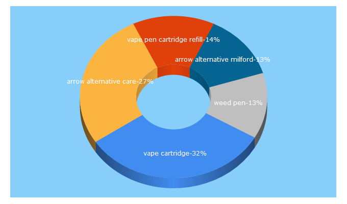 Top 5 Keywords send traffic to arrowalternativecare.com