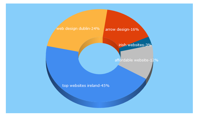 Top 5 Keywords send traffic to arrowdesign.ie