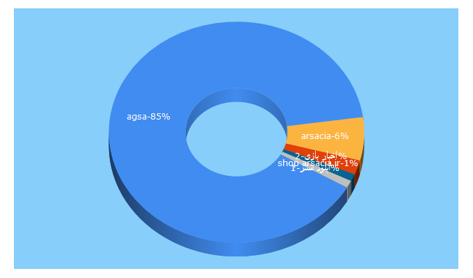 Top 5 Keywords send traffic to arsacia.ir