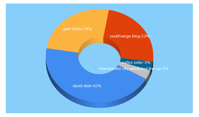 Top 5 Keywords send traffic to arsedevils.com