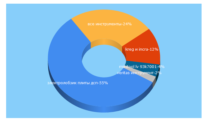 Top 5 Keywords send traffic to arsenalmastera.ru