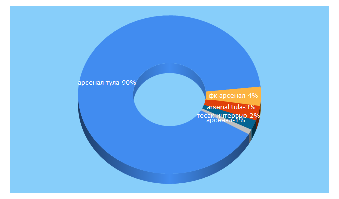 Top 5 Keywords send traffic to arsenaltula.ru