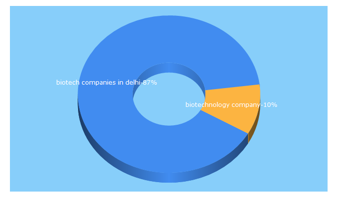 Top 5 Keywords send traffic to arshbiotech.com