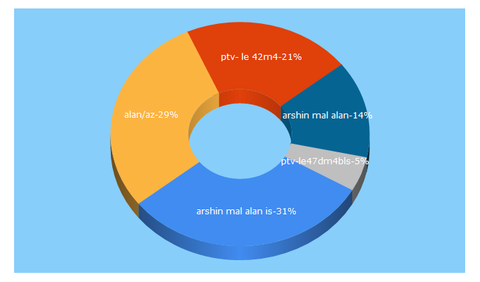 Top 5 Keywords send traffic to arshinmalalan.az