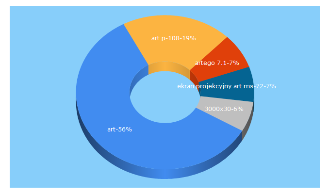 Top 5 Keywords send traffic to art-multimedia.pl