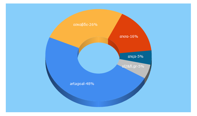 Top 5 Keywords send traffic to artagoal.gr