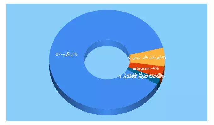 Top 5 Keywords send traffic to artagram.org