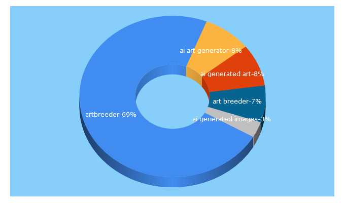 Top 5 Keywords send traffic to artbreeder.com