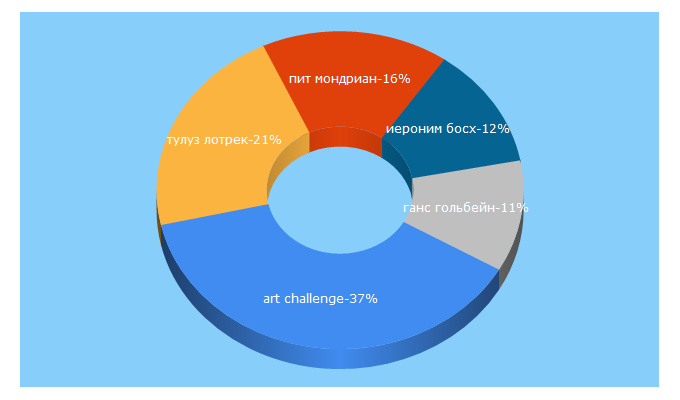 Top 5 Keywords send traffic to artchallenge.ru