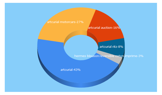 Top 5 Keywords send traffic to artcurial.com