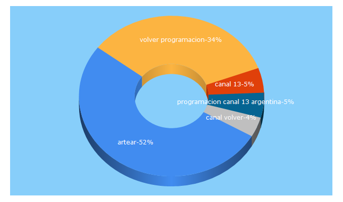 Top 5 Keywords send traffic to artear.com.ar