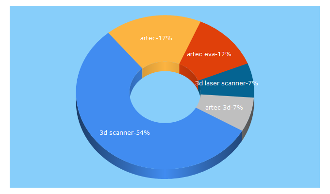 Top 5 Keywords send traffic to artec3d.com