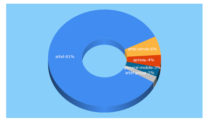 Top 5 Keywords send traffic to artelgroup.org