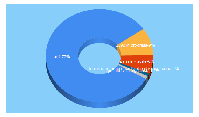 Top 5 Keywords send traffic to artf.af