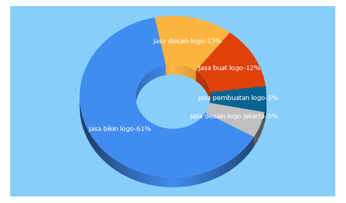 Top 5 Keywords send traffic to artfanisme.com