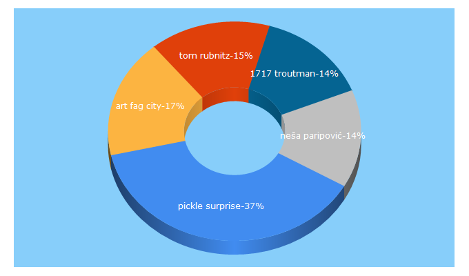 Top 5 Keywords send traffic to artfcity.com