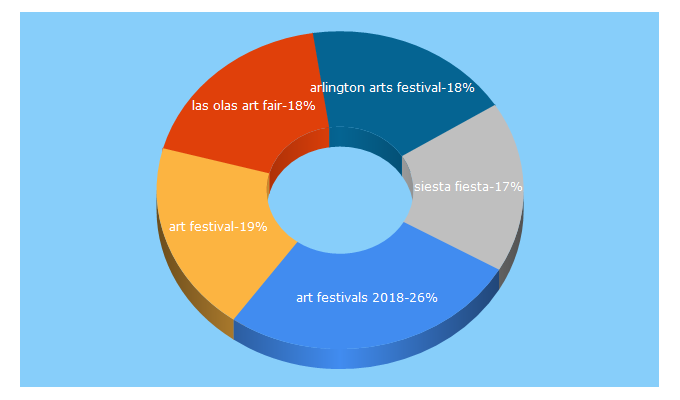 Top 5 Keywords send traffic to artfestival.com