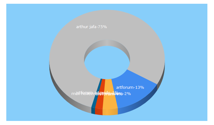 Top 5 Keywords send traffic to artforum.com