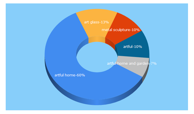 Top 5 Keywords send traffic to artfulhome.com