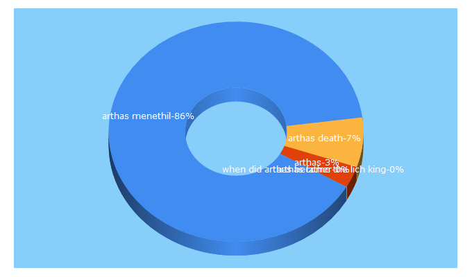 Top 5 Keywords send traffic to arthasmenethil.com