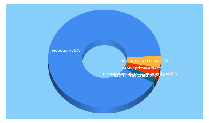 Top 5 Keywords send traffic to arthurgreenhouses.ca