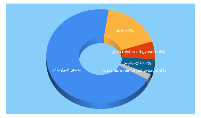 Top 5 Keywords send traffic to artic.com.sa