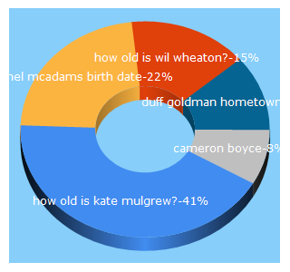 Top 5 Keywords send traffic to articlebio.com