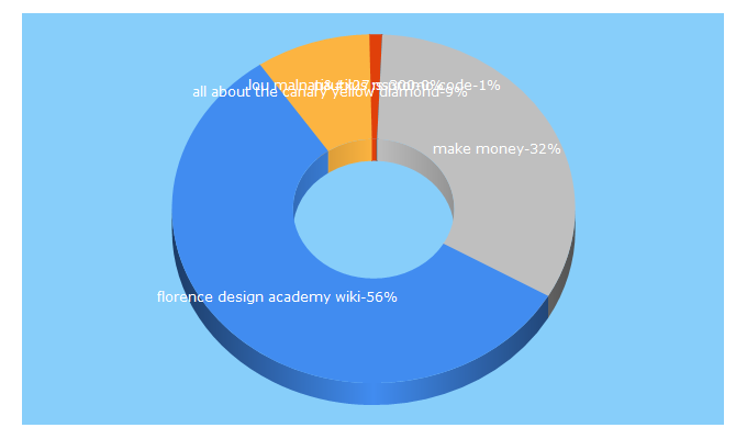 Top 5 Keywords send traffic to articlebliss.com