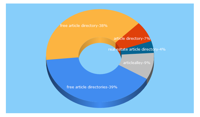 Top 5 Keywords send traffic to articledirectoryusa.com