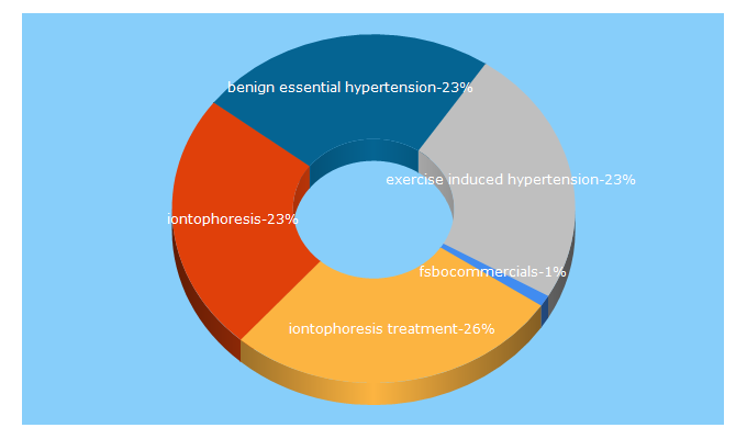 Top 5 Keywords send traffic to articlekit.com