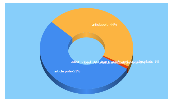 Top 5 Keywords send traffic to articlepole.com