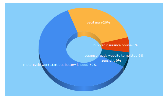 Top 5 Keywords send traffic to articleslist.net