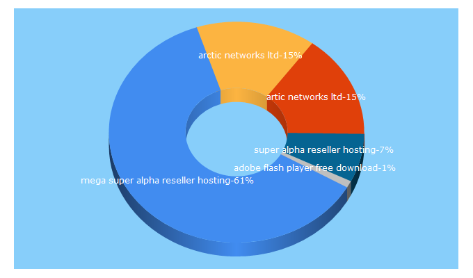 Top 5 Keywords send traffic to articnetworks.com