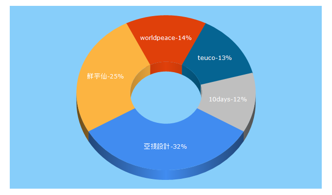 Top 5 Keywords send traffic to artie.com.tw