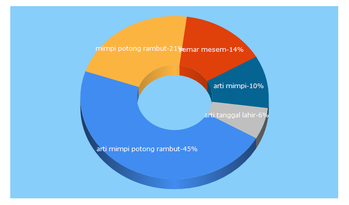 Top 5 Keywords send traffic to artimimpi.web.id