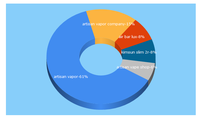 Top 5 Keywords send traffic to artisanvaporcompany.com