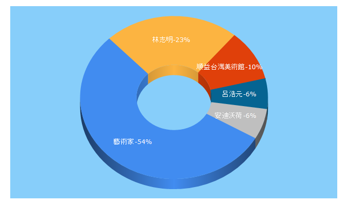 Top 5 Keywords send traffic to artist-magazine.com