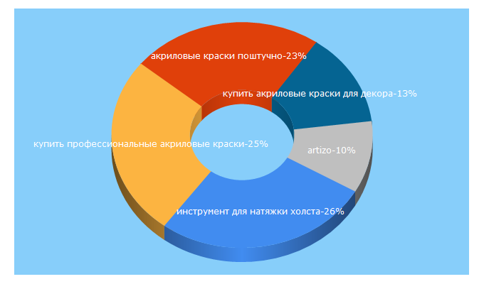 Top 5 Keywords send traffic to artizo.com.ua