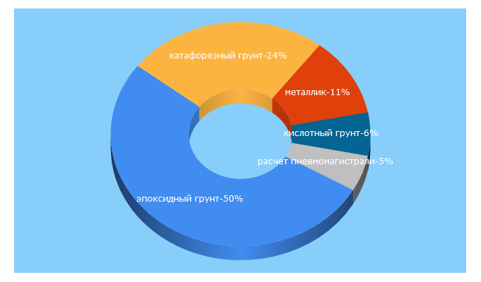 Top 5 Keywords send traffic to artmalyar.ru