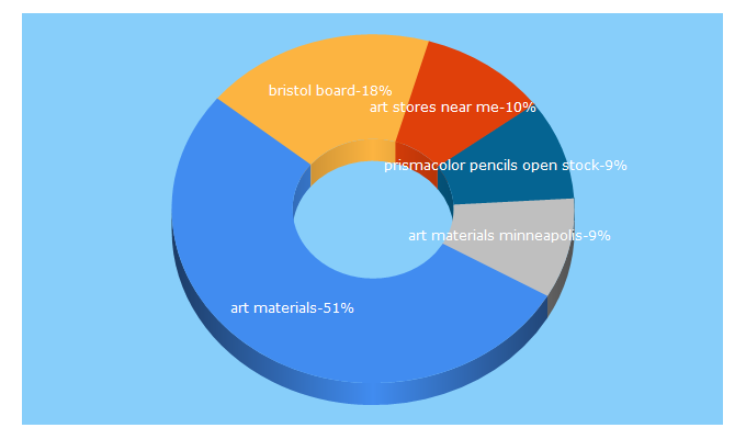 Top 5 Keywords send traffic to artmaterialsonline.com