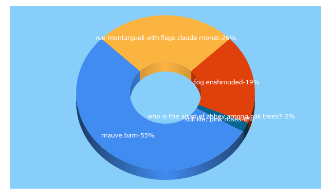 Top 5 Keywords send traffic to artmight.com