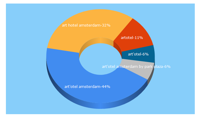Top 5 Keywords send traffic to artotelamsterdam.com