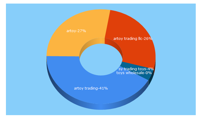 Top 5 Keywords send traffic to artoytrading.com