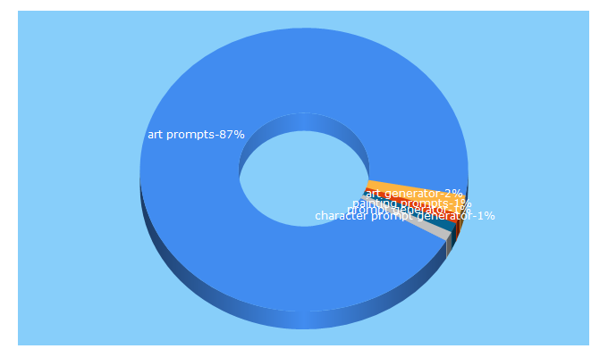 Top 5 Keywords send traffic to artprompts.org