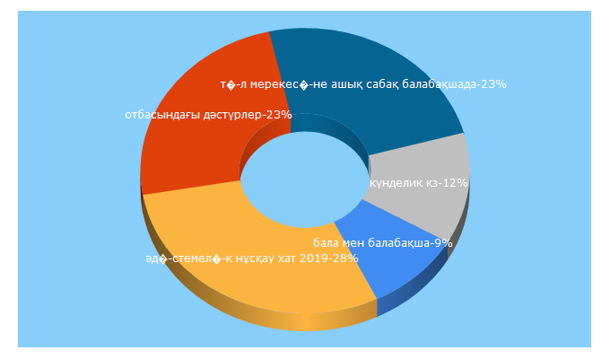 Top 5 Keywords send traffic to artpsy.kz