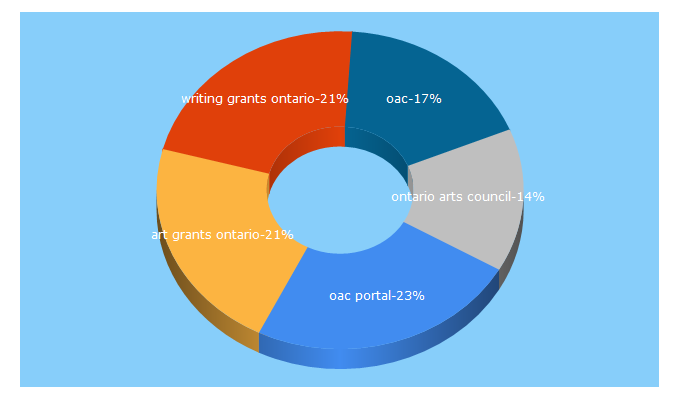 Top 5 Keywords send traffic to arts.on.ca
