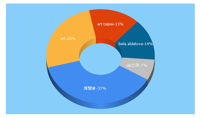 Top 5 Keywords send traffic to arts.org.tw