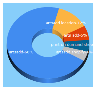 Top 5 Keywords send traffic to artsadd.com