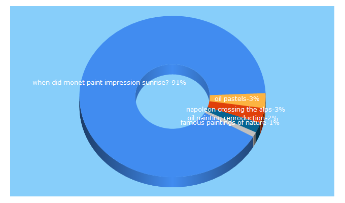 Top 5 Keywords send traffic to artsheaven.com